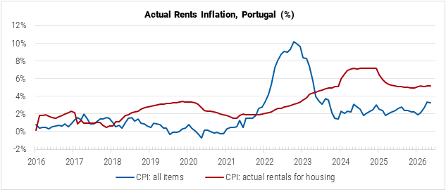 Portugal Actual Rents Inflation graph