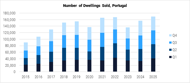 Portugal Number of Dwellings Sold graph