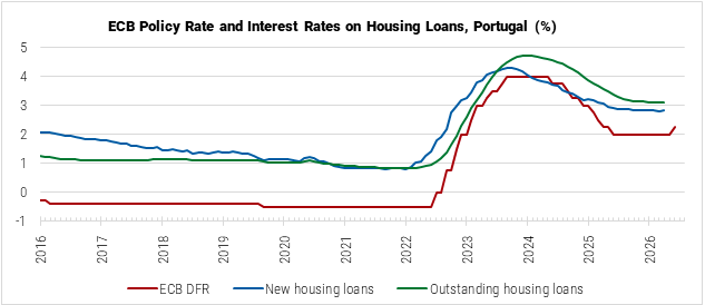 Portugal ECB Policy Rate and Interest Rates on Housing Loans graph