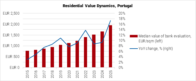 Portugal Residential Value Dynamics graph