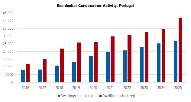 Portugal Residential Construction Activity graph