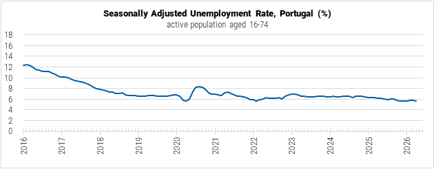 Portugal Unemployment Rate graph