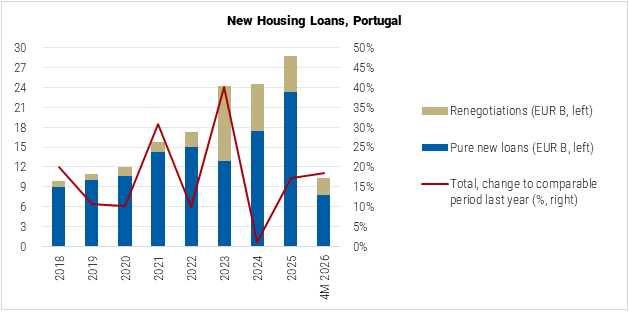 Portugal New Housing Loans graph