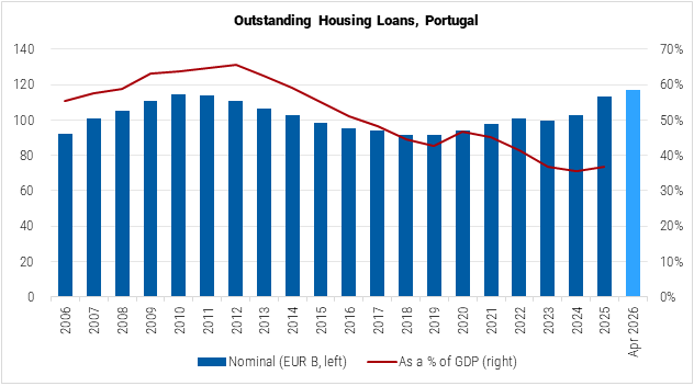 Portugal Outstanding Housing Loans graph