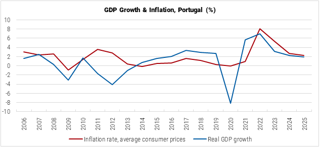 Portugal GDP Growth and Inflation graph
