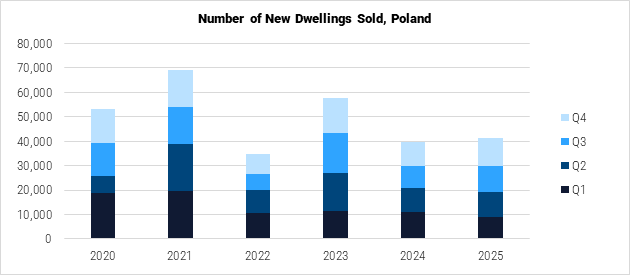 Poland Number of New Dwellings Sold graph