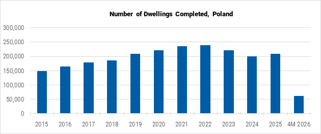 Poland Number of Dwellings Completed graph