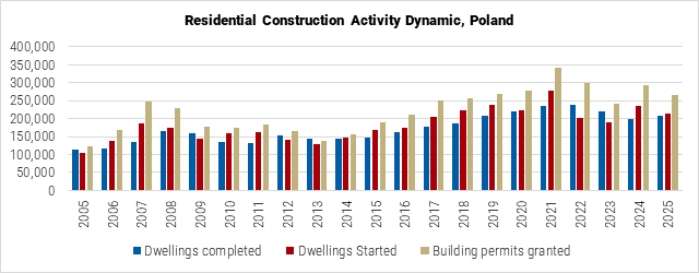 Poland Residential Construction Activity Dynamic graph
