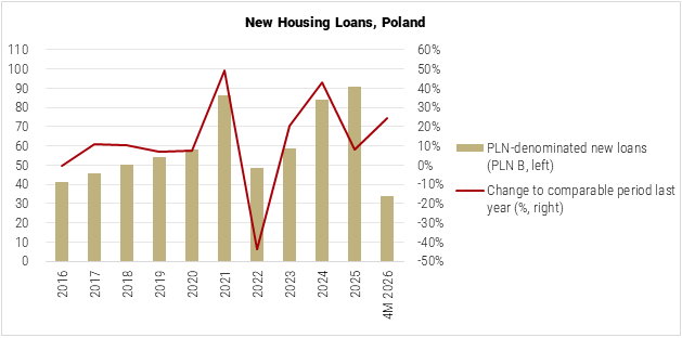 Poland New Housing Loans graph