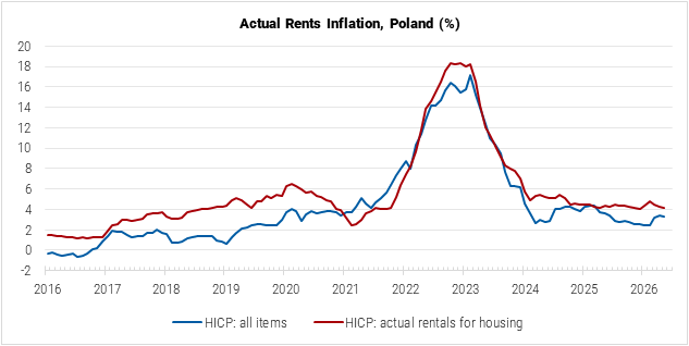 Poland Actual Rents Inflation graph