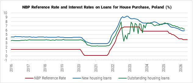 Poland NBP Reference Rate and Interest Rates on Loans for House Purchase graph