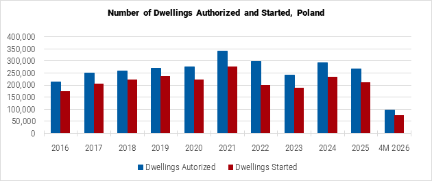 Poland Number of Dwellings Authorized and Started graph