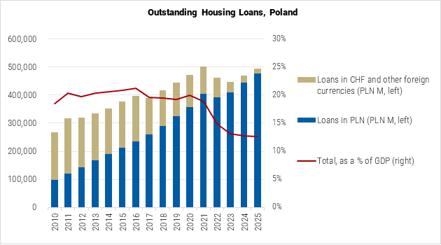 Poland Outstanding Housing Loans graph
