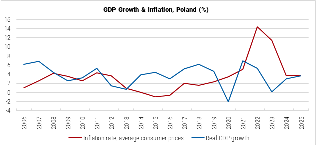 Poland GDP Growth and Inflation graph