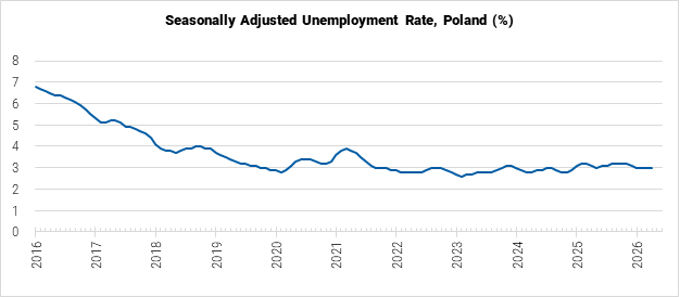 Poland Unemployment Rate graph
