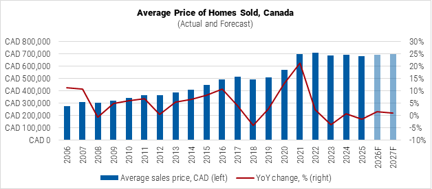 Canada Average Price of Homes Sold graph Canada Average Price of Homes Sold graph