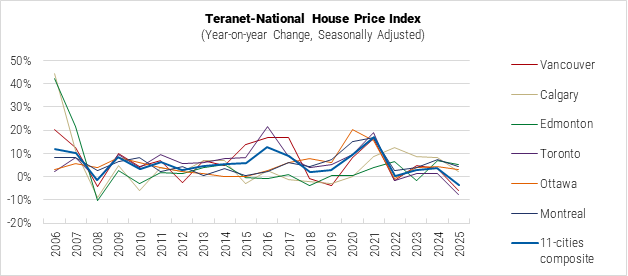 Canada Teranet-National House Price Index graph Canada Teranet-National House Price Index graph
