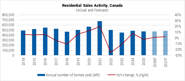 Canada Residential Sales Activity graph Canada Residential Sales Activity graph
