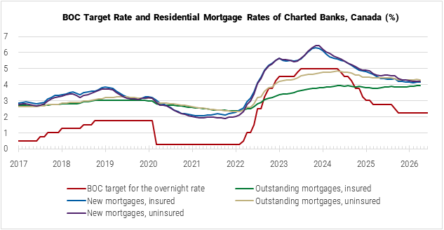 Canada BOC Target Rate and Residential Mortgage Rates of Charted Banks graph Canada BOC Target Rate and Residential Mortgage Rates of Charted Banks graph