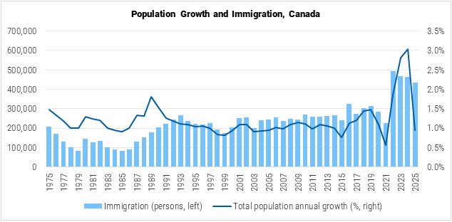 Canada Population Growth and Immigration graph Canada Population Growth and Immigration graph