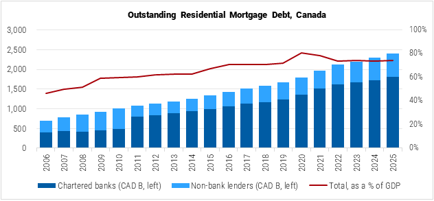 Canada Outstanding Residential Mortgage Debt graph Canada Outstanding Residential Mortgage Debt graph