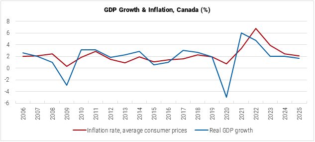 Canada GDP Growth and Inflation graph Canada GDP Growth and Inflation graph