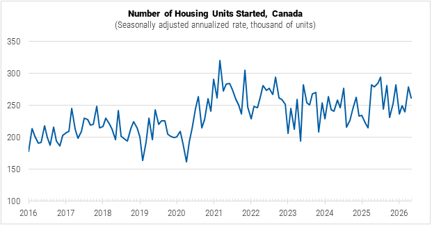 Canada Number of Housing Units Started graph Canada Number of Housing Units Started graph