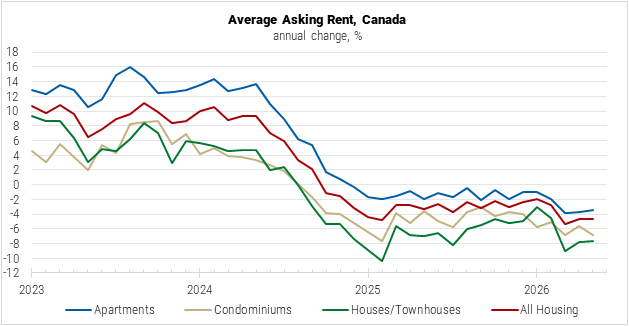 Canada Average Asking Rent graph Canada Average Asking Rent graph