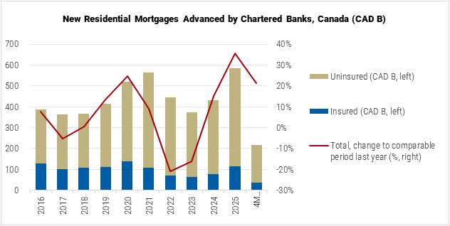 Canada New Residential Mortgages Advanced by Chartered Banks graph Canada New Residential Mortgages Advanced by Chartered Banks graph