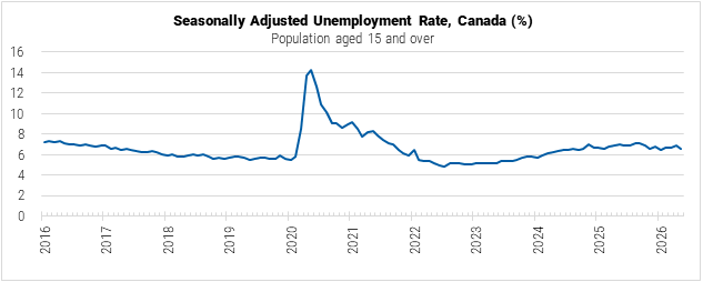 Canada Unemployment Rate graph Canada Unemployment Rate graph