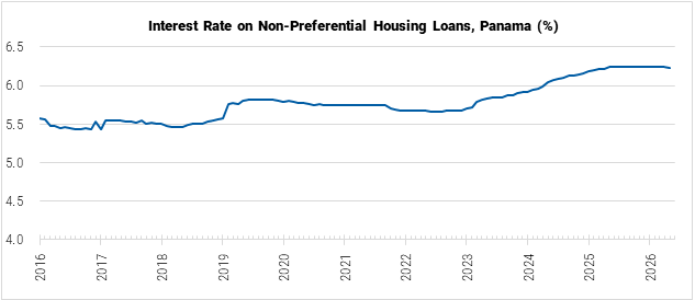 Panama Interest Rate on Non-Preferential Housing Loans graph Panama Interest Rate on Non-Preferential Housing Loans graph