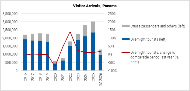 Panama Visitor Arrivals graph Panama Visitor Arrivals graph