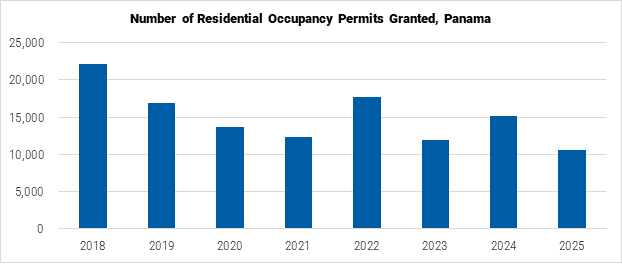 Panama Number of Residential Occupancy Permits Granted graph Panama Number of Residential Occupancy Permits Granted graph