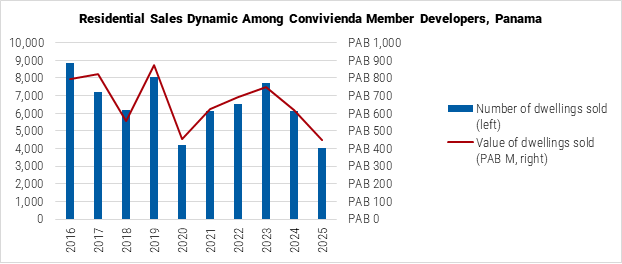 Panama Residential Sales Dynamic Among Convivienda Member Developers graph Panama Residential Sales Dynamic Among Convivienda Member Developers graph