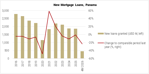 Panama New Mortgage Loans graph Panama New Mortgage Loans graph