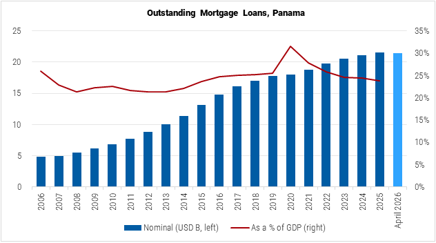 Panama Outstanding Mortgage Loans graph Panama Outstanding Mortgage Loans graph