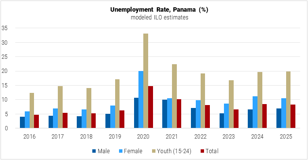 Panama Unemployment Rate graph Panama Unemployment Rate graph