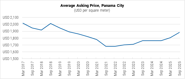 Panama Average Asking Price in Panama City graph Panama Average Asking Price in Panama City graph