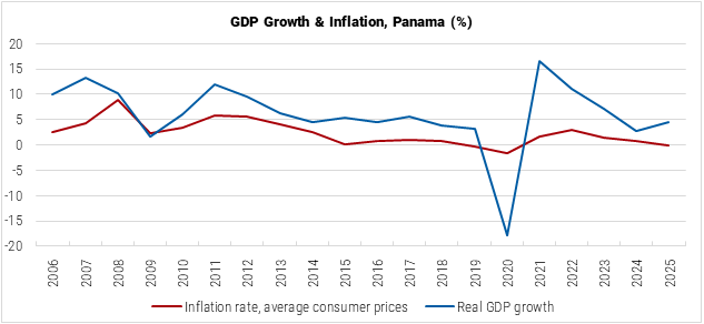 Panama GDP Growth and Inflation graph Panama GDP Growth and Inflation graph