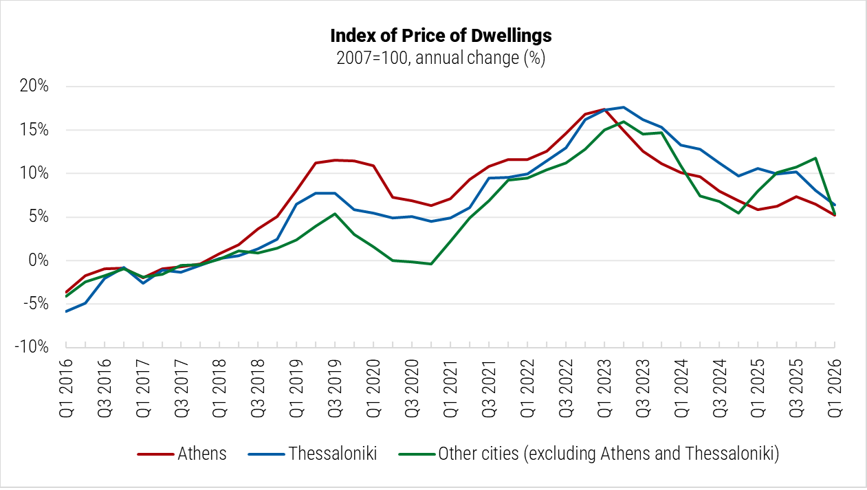 Greece Index of Price of Dwellings graph Greece Index of Price of Dwellings graph