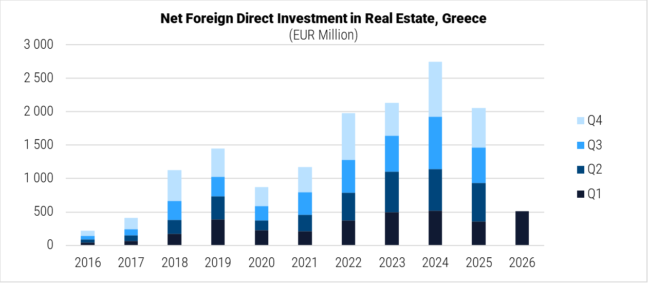 Greece Net Foreign Direct Investment in Real Estate graph Greece Net Foreign Direct Investment in Real Estate graph
