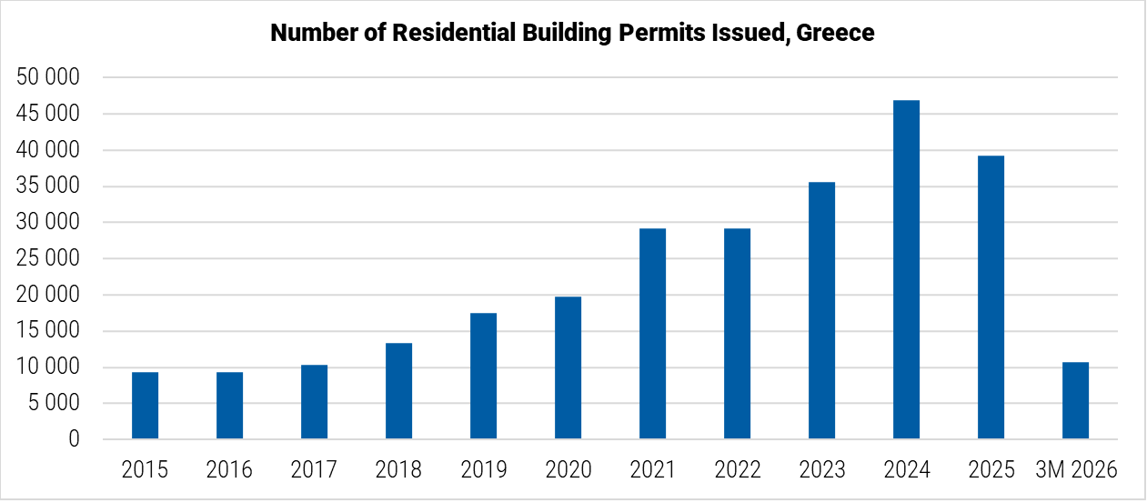 Greece Number of Residential Building Permits Issued graph Greece Number of Residential Building Permits Issued graph