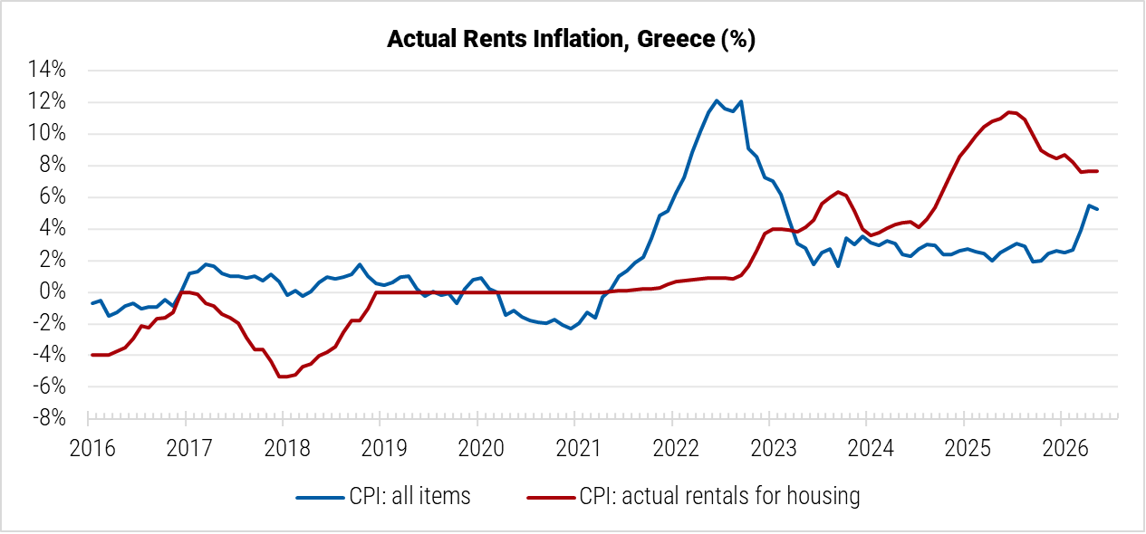 Greece Actual Rents Inflation graph Greece Actual Rents Inflation graph