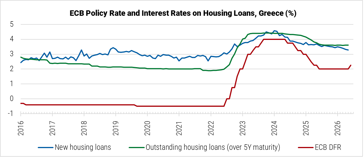 Greece ECB Policy Rate and Inflation Rates on Housing Loans graph Greece ECB Policy Rate and Inflation Rates on Housing Loans graph