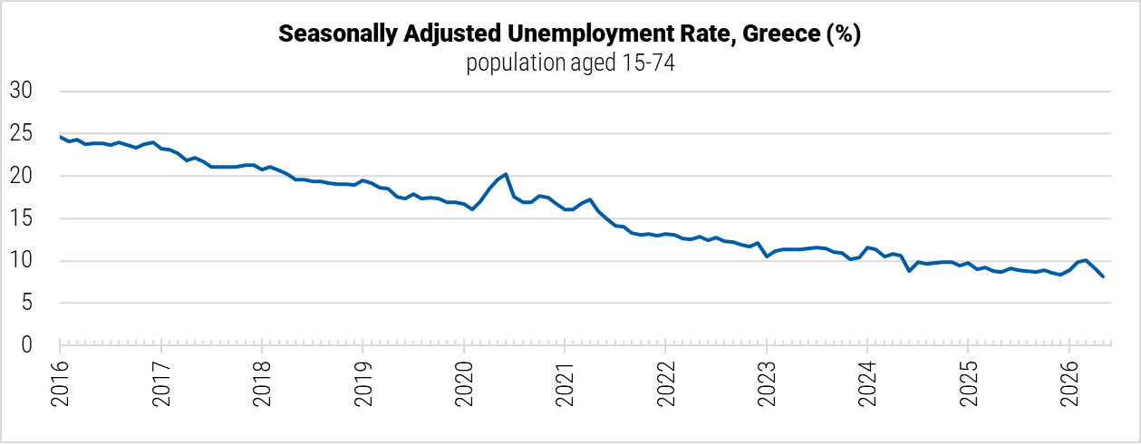 Greece Unemployment Rate graph Greece Unemployment Rate graph