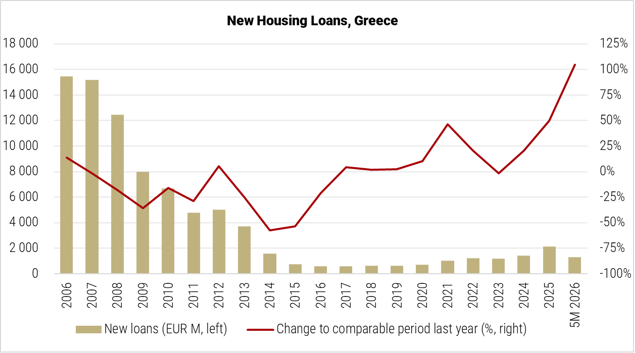 Greece New Housing Loans graph Greece New Housing Loans graph