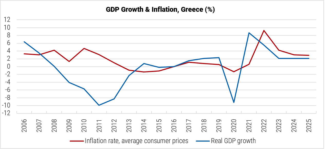 Greece GDP Growth and Inflation graph Greece GDP Growth and Inflation graph