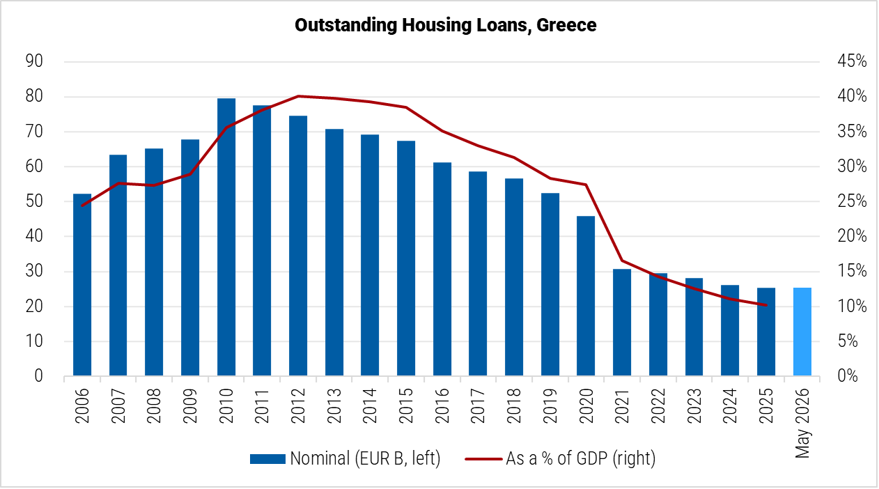Greece Outstanding Housing Loans graph Greece Outstanding Housing Loans graph