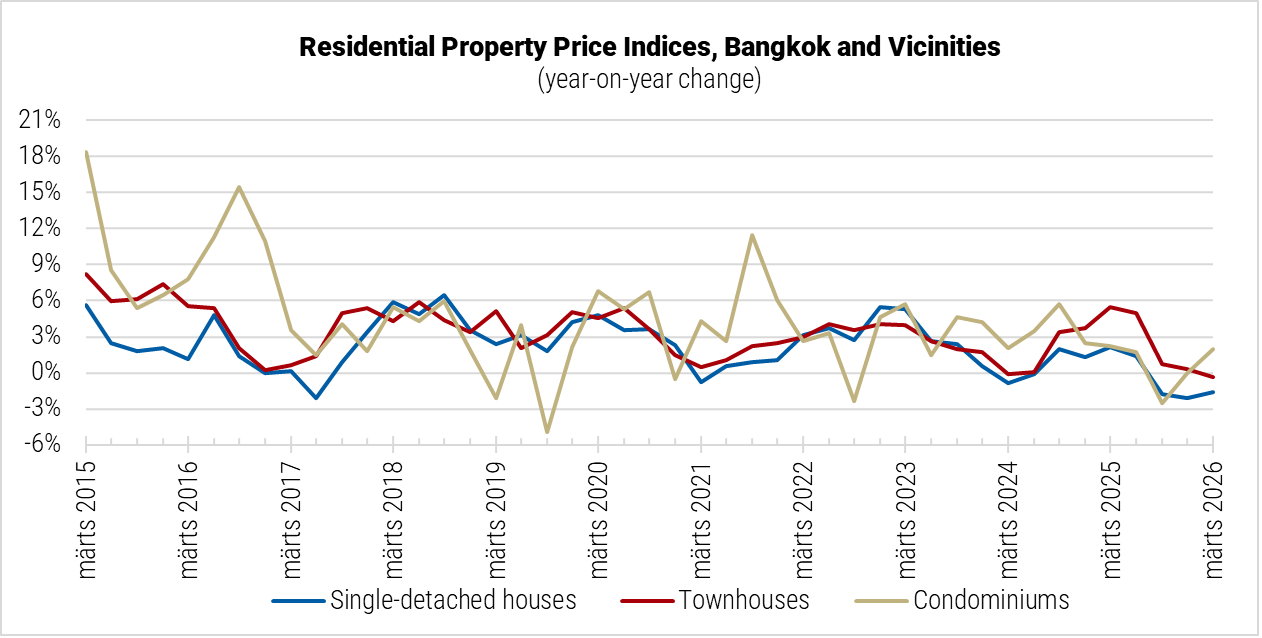 Thailand Residential Property Price Indices in Bangkok and Vicinities graph