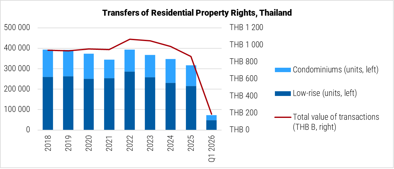 Thailand Transfers of Residential Property Rights graph